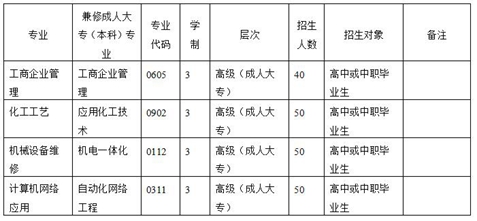 2019年四川化工高级技工学校招生专业计划_招生信息