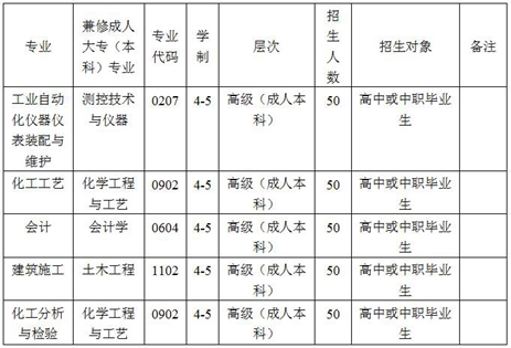 2019年四川化工高级技工学校招生专业计划_招生信息