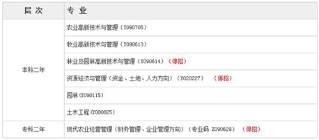 农大分部自学考试专业停招啦！_招生信息