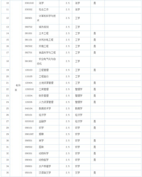 农大成教报考专业计划_招生信息
