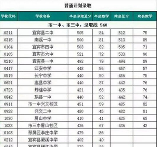 四川省宜宾卫生学校2019招生录取分数线_招生信息